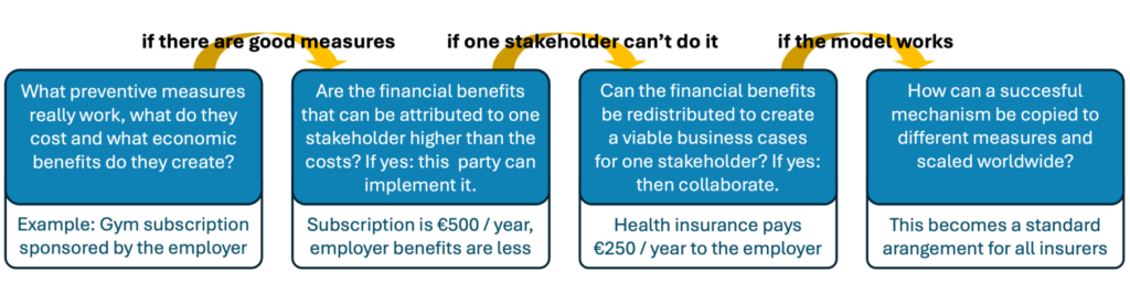 Prevention business case research structure