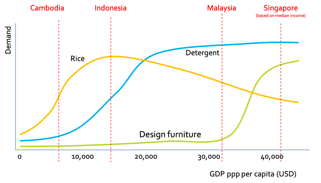 Demand curves by GDP purchasing-power parity per capita