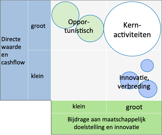 Portfolio van samenwerkingsverbanden naar directe waarde, cashflow, maatschappelijke doelstelling en innovatie